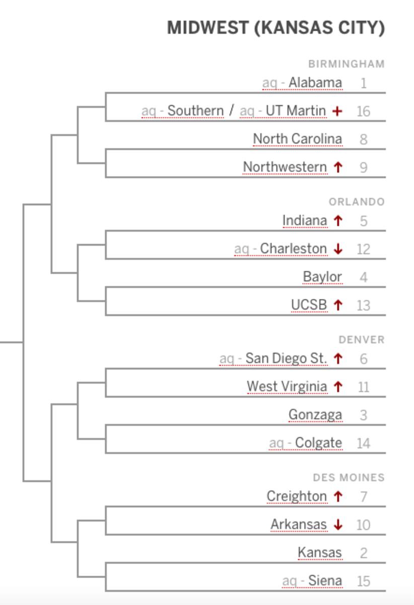 Indiana is a No. 5 seed in the Midwest Region in Joe Lunardi's latest Bracketology on ESPN.
